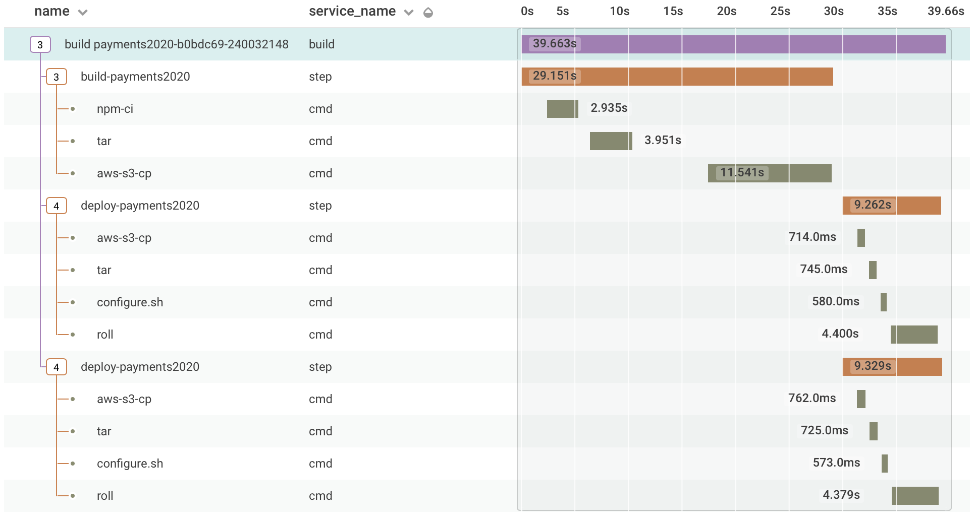 a screenshot of a Honeycomb visualization of trace data from a build and deploy, showing timings for each step